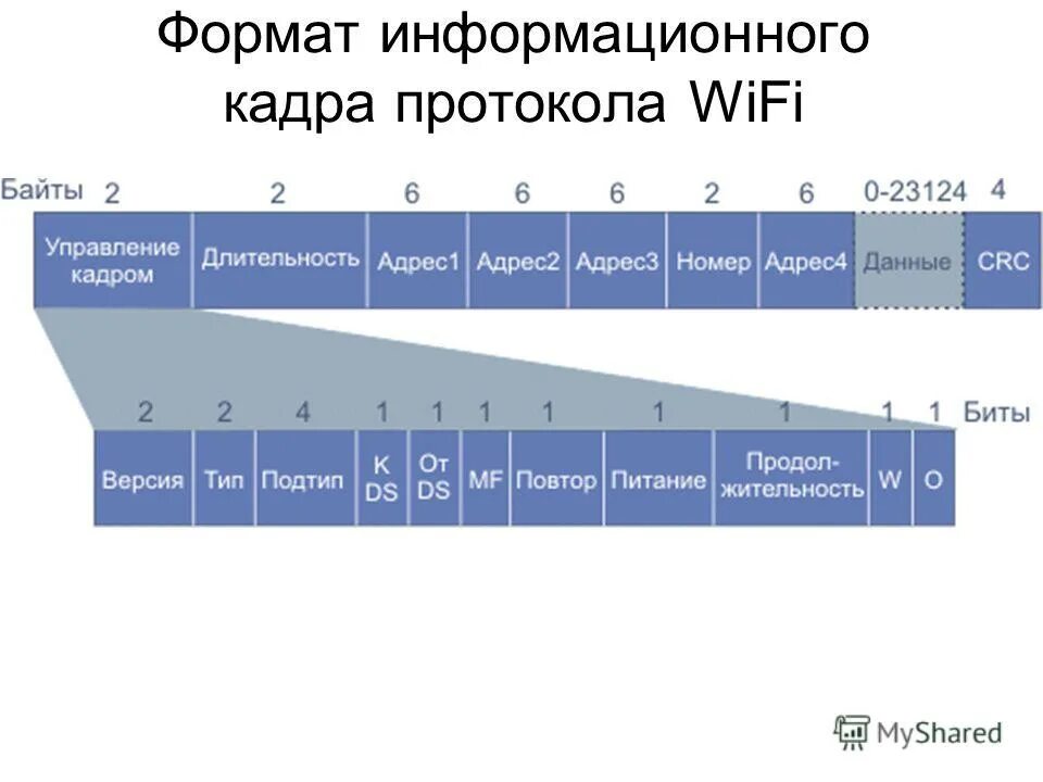 Форматы информационных сообщений. Протоколы WIFI. Формат кадра WIFI. Протокол передачи вай фай.
