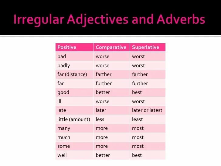 Less comparative form. Adverb Comparative Superlative таблица. Adjective adverb Comparative таблица. Adjective Comparative Superlative таблица. Irregular прилагательные.