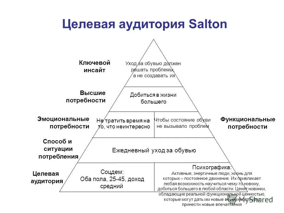 Функциональные потребности. Функциональные потребности. Функциональные потребности. Классификация потребностей функциональные. Эмоциональная зрелость.