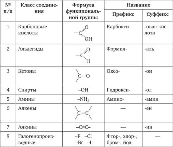 Таблица функциональные группы организмов. Классы органических соединений в химии формулы. Альдегиды общая формула соединений. Таблица по номенклатуре органических соединений.