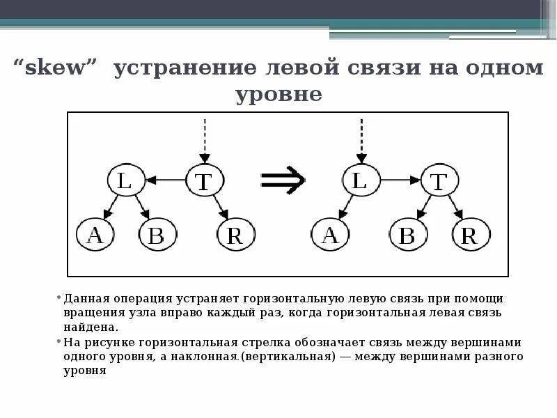 Предложение и дерево связей