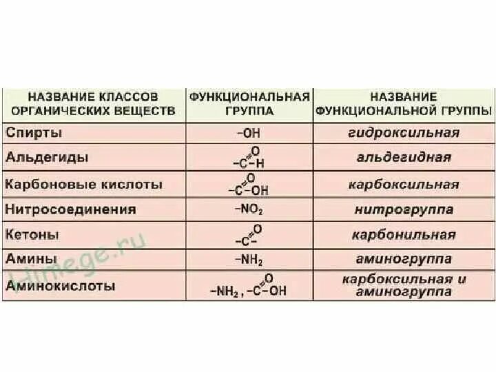 Функциональная группа сон входит в состав. Классификация органических соединений функциональные группы. Классификация органических веществ с общими формулами. Классы и группы веществ в химии органика. Функциональные группы в органической химии.