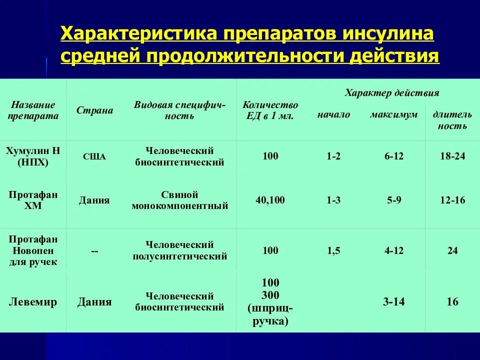 Почему препарат инсулина необходимый для лечения. Препараты инсулина средней продолжительности. Инсулин средней продолжительности действия препараты. Инсулин средней продолжительности действия. Инсулин средней длительности действия.