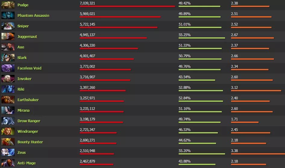 Хантер рейтинг. Самые популярные персонажи в доте 2. Dota 2 таблица героев. Самый популярный герой в доте. Самые популярные персы доты.