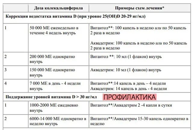 Схема принятия витамина д при дефиците. Витамин д дозировка при дефиците витамина.