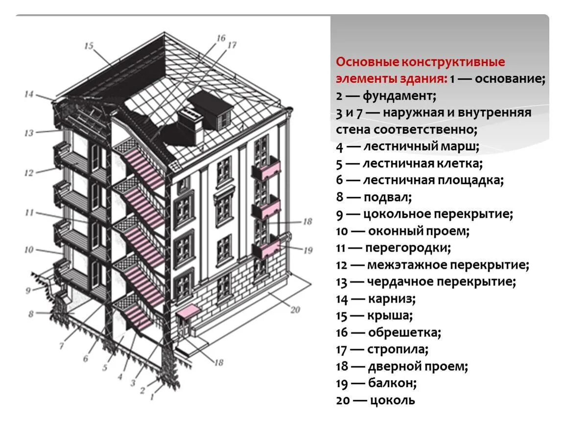 В зависимости от этажности. Таблица: конструктивные элементы зданий. Основные конструктивные элементы зданий. Конструктивные части здания. Основные архитектурно-конструктивные элементы здания.