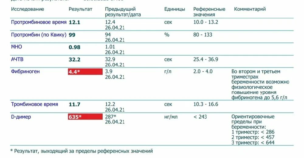 Фибриноген в крови что это у мужчин. Коагулограмма крови д димер норма. Коагулограмма д-димер, фибриноген. Д-димер у беременных 2 триместр норма. Норма д-димера в крови при беременности 2 триместр.