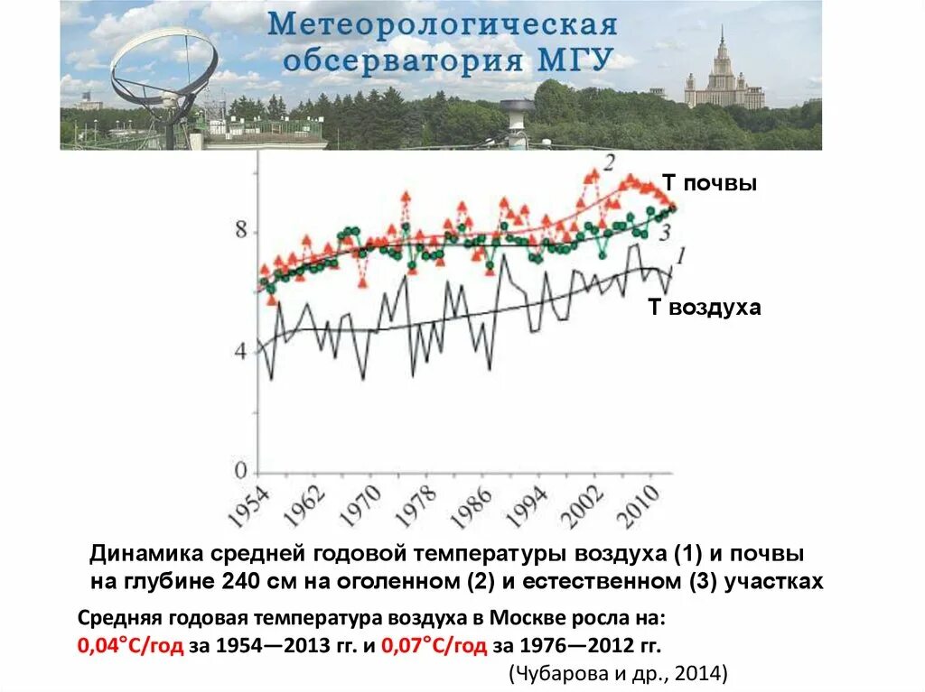 Повышение среднегодовой температуры. Динамика температуры воздуха. Динамика средней температуры на земле. Средняя годовая температура воздуха. Динамика изменения годовых температур.