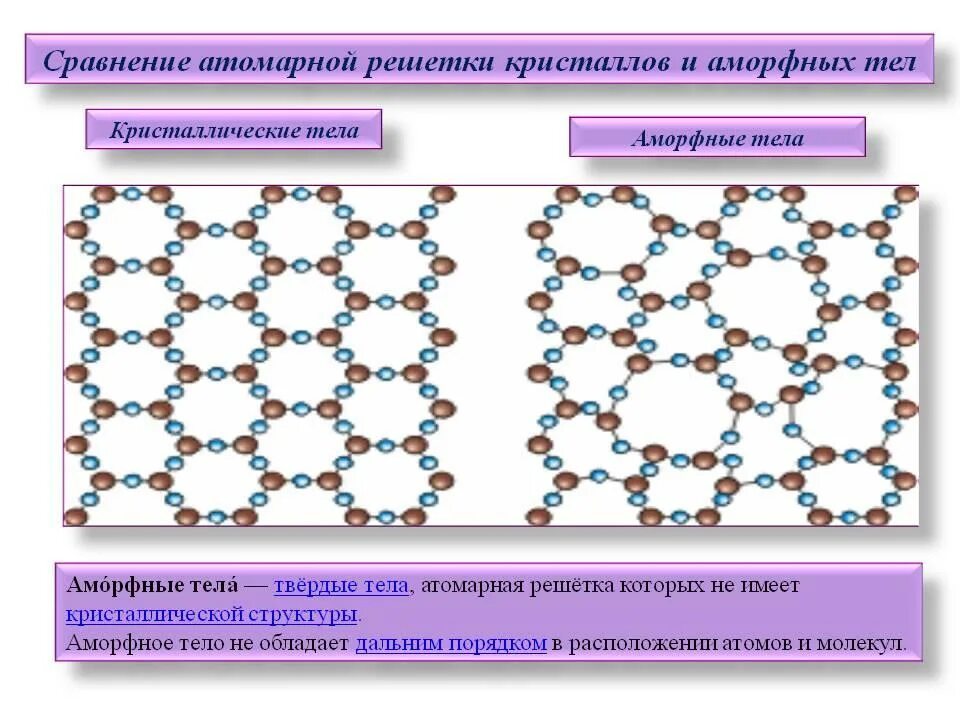 Аморфные решетки. Структура кристаллической решетки и аморфного тела. Расположение частиц в кристаллах и аморфных телах. Структура аморфного вещества. Кристаллические и аморфные тела.