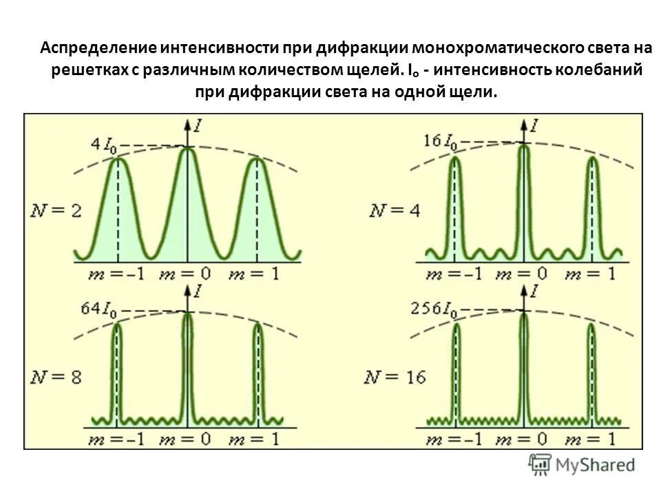 центры интенсивности. центры интенсивности. распределение интенсивности формула. дифракция фраунгофера на щели интенсивность. распределение интенсивности при дифракции на дифракционной решетке.