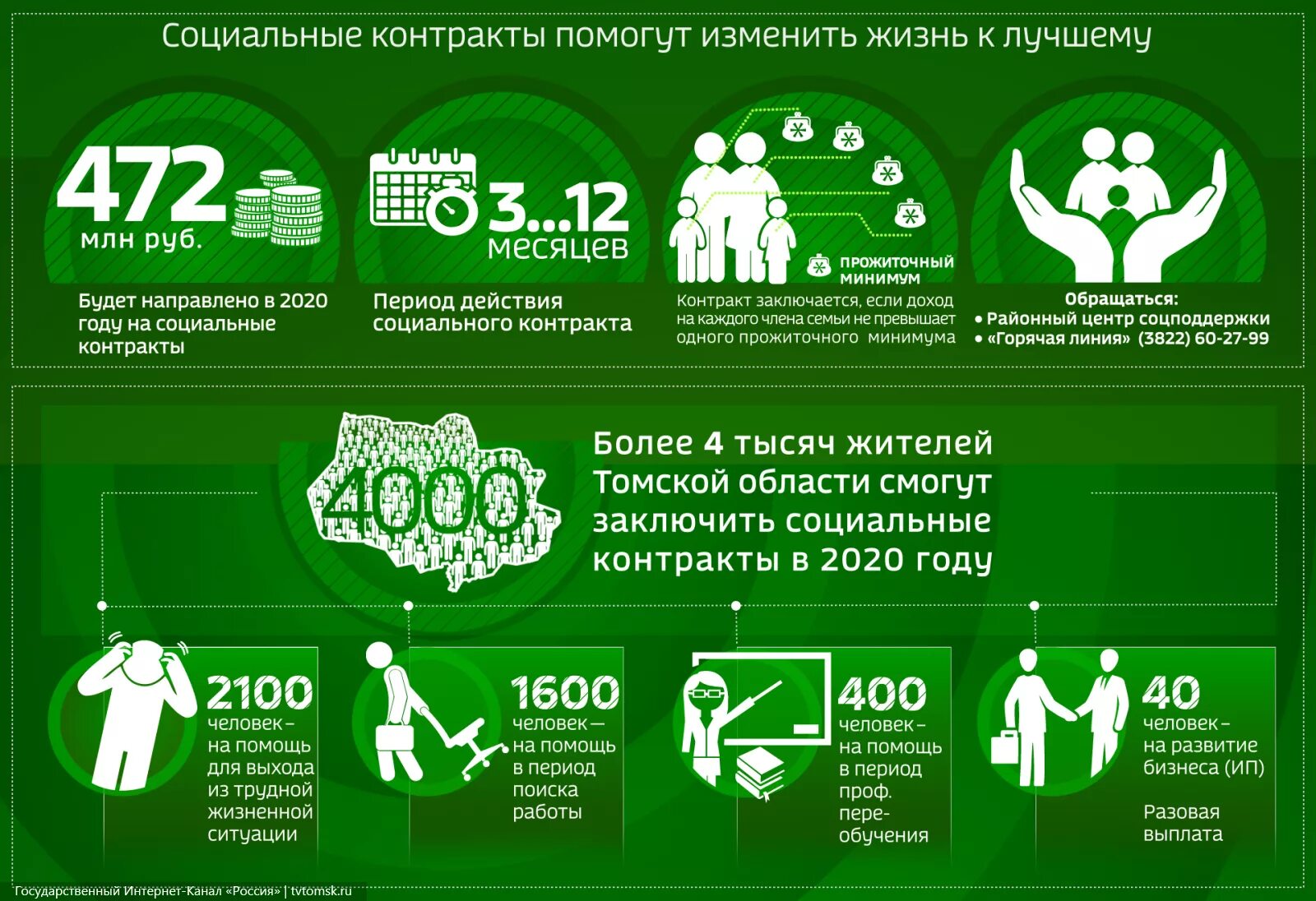 Меры социальной поддержки в санкт петербурге. Соц контракт. Выплаты по социальному контракту. Социальный контракт для малоимущих. Инфографика по социальному контракту.