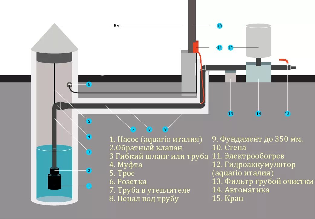 Схема подключения водоснабжения из колодца погружным насосом. Как подключить водоснабжение от колодца. Схема ввода воды в частный дом из колодца. Схема подключения погружного насоса из колодца в дом. Завести воду скважина