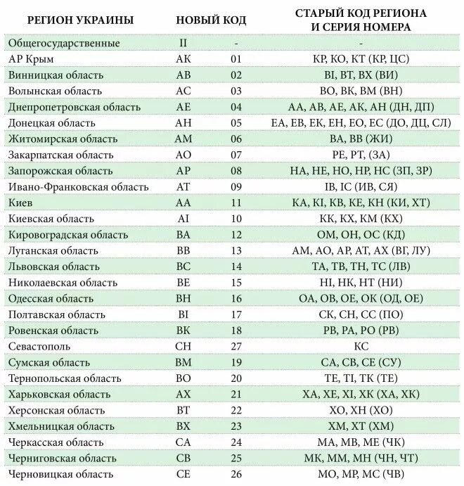 Регион ростов цифры. Регионы Украины автомобильные номера. Номер региона Украины на автомобильных номерах. Коды регионов Украины на автомобильных номерах таблица. Код региона автомобильных номеров Украины АВ.