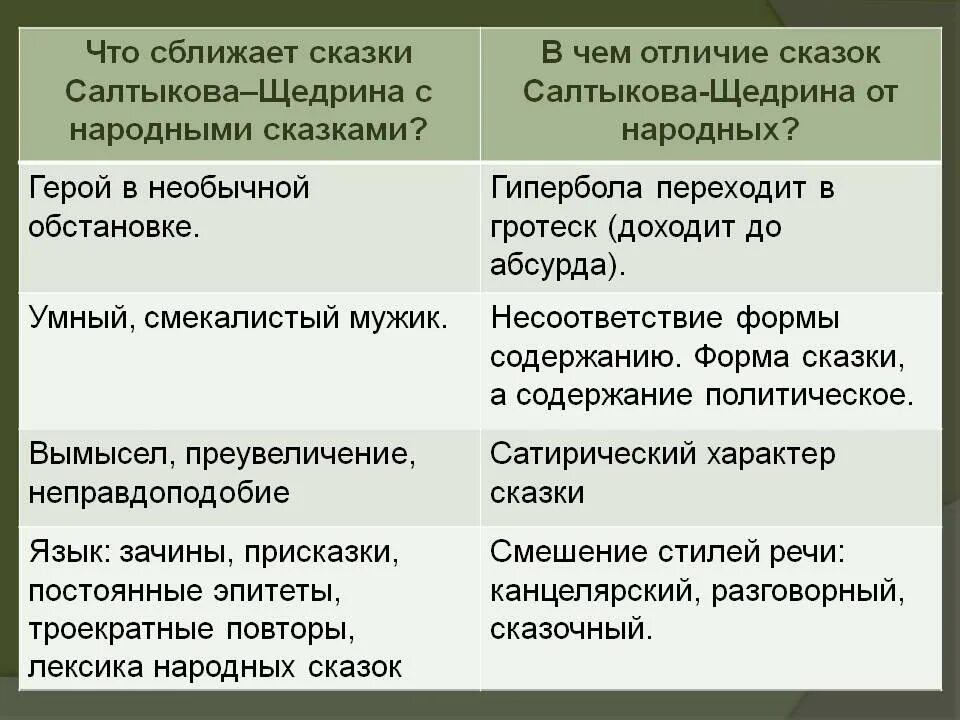 Что сближает людей произведения. Сходства сказок Салтыкова Щедрина и народных сказок. Что сближает сказки Салтыкова Щедрина с народными. Различие народной и сказки Салтыкова Щедрина. Сходства и различия сказок Салтыкова Щедрина и народных сказок.