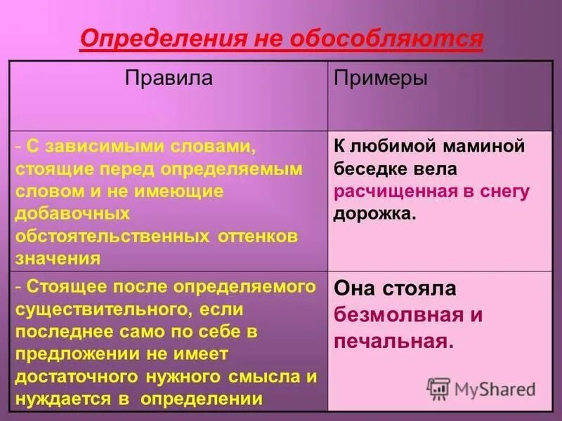 Что такое обособленное согласованное предложение. Обособленные определения примеры. Предложение с определением примеры. Когда определение не обособляется. Обособленное определение п.