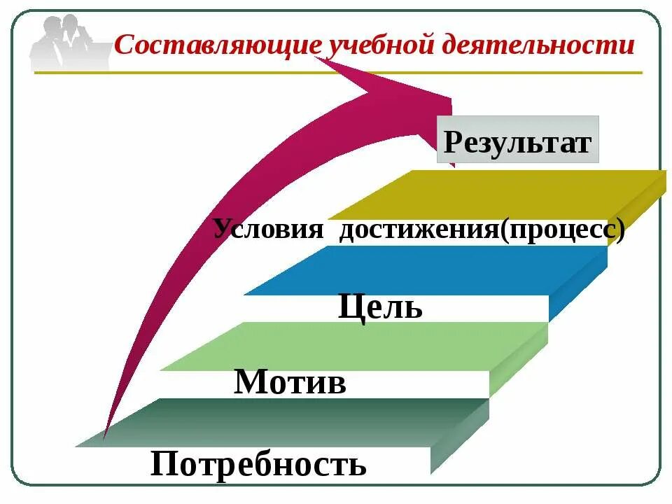 Цель мотив потребность мотивация. Цели и потребности. Мотив потребность цель процесс результат. Процесс достижения цели. Активность цель потребность