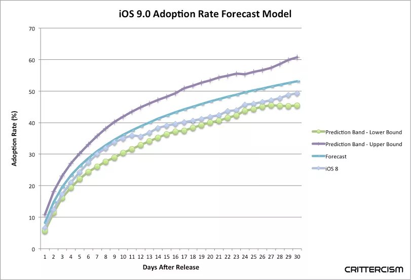 Rating forecast