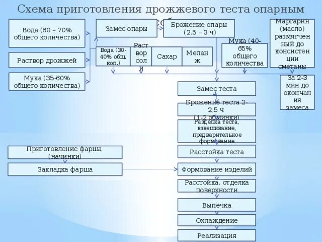 Технологическая карта слоеного теста. Схема приготовления теста опарным способом. Дрожжевое опарное тесто схема приготовления. Технологическая схема дрожжевого безопарного теста. Технологическая схема приготовления дрожжевого теста.