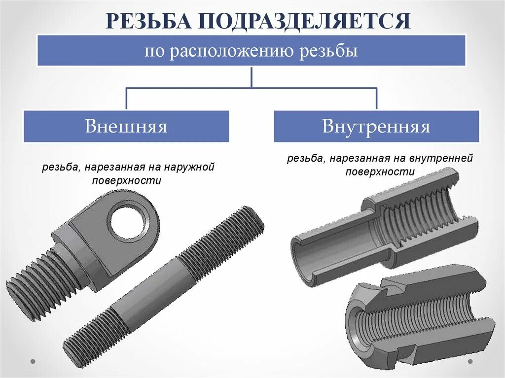 Виды резьбы по расположению Нарезка резьбы на трубах: основные инструменты РИНКОМ