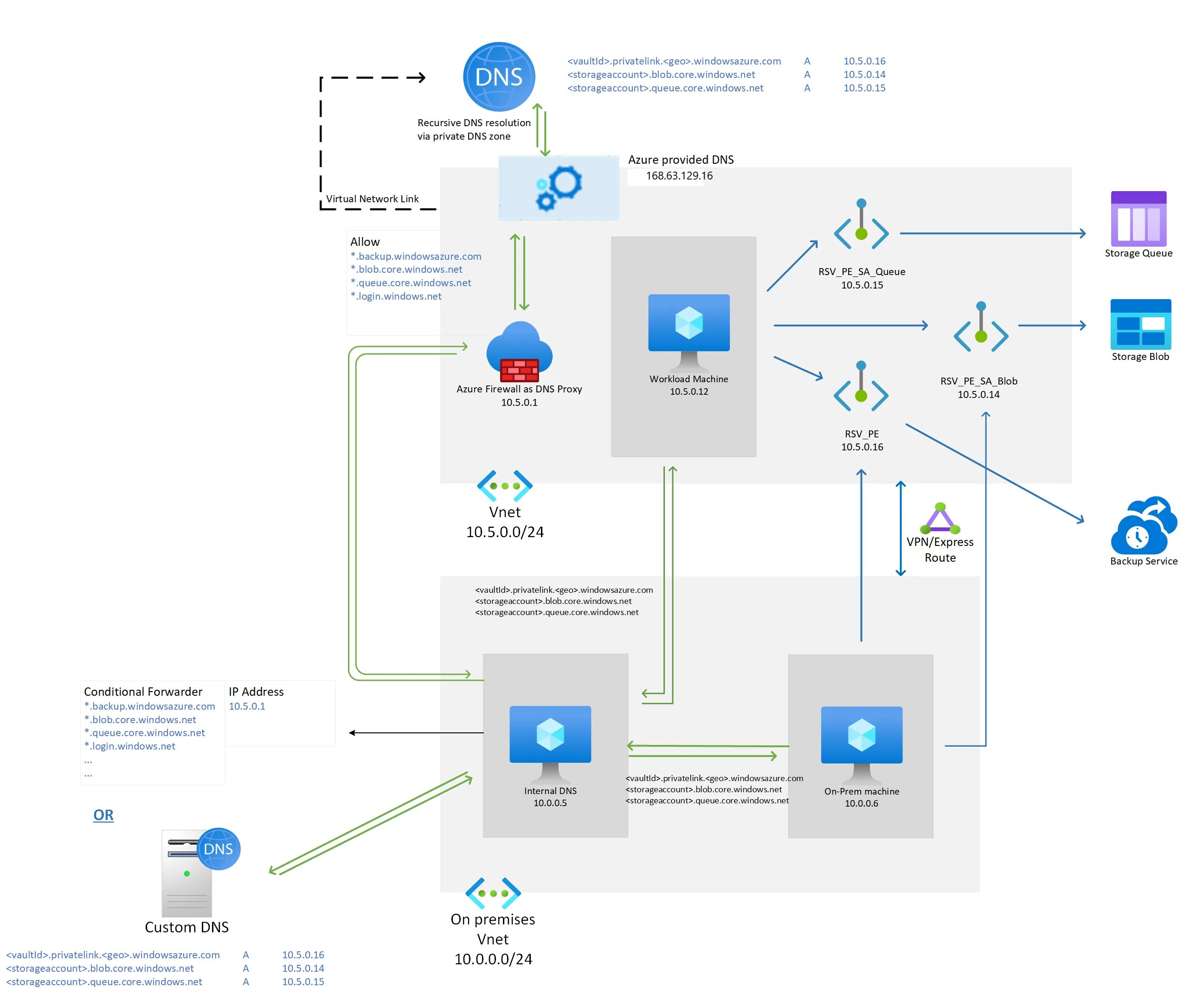 Proxy endpoint