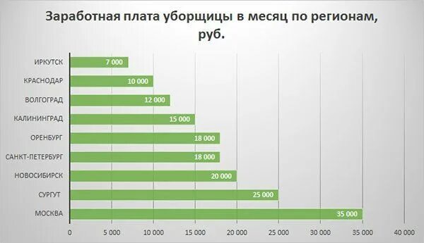 Сколько получает уборщик