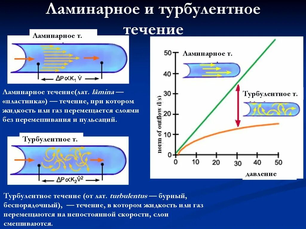 Турбулентное движение жидкости. Ламинарный и турбулентный поток жидкости. ламинарное движение газа. ламинарное и турбулентное течение жидкости. зоны турбулентного режима течения жидкости.