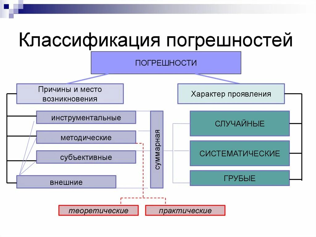 Классификация причин ошибок. Признаки классификации погрешностей. классификация погрешностей измерений. классификация погрешностей по характеру проявления. классификация случайных погрешностей измерений.