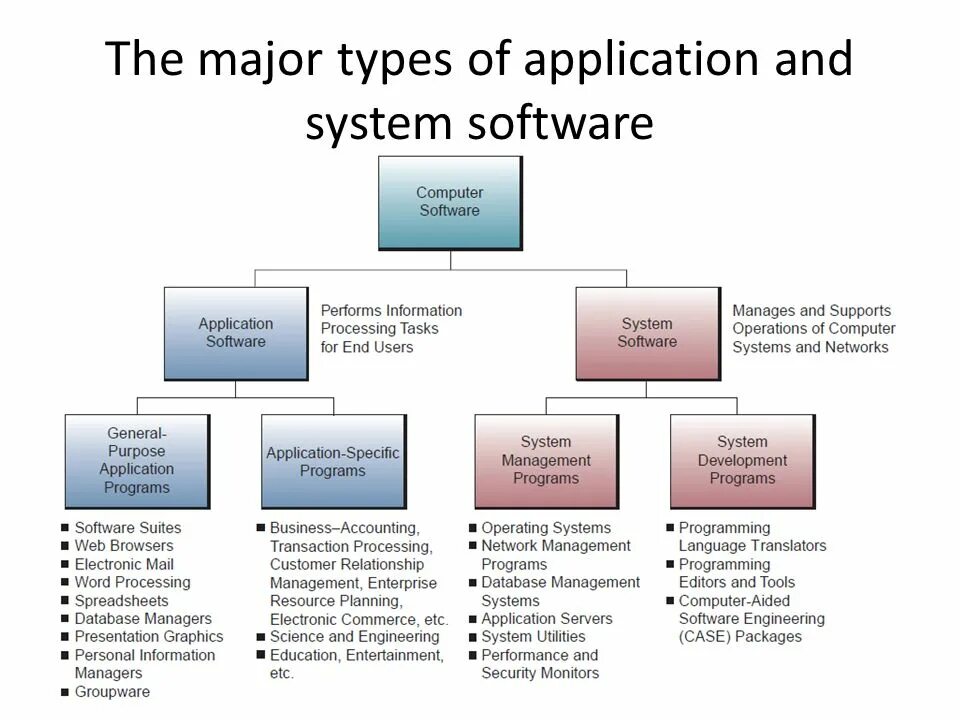 Types of software. Application software. Software programs примеры. Software – Types of software.
