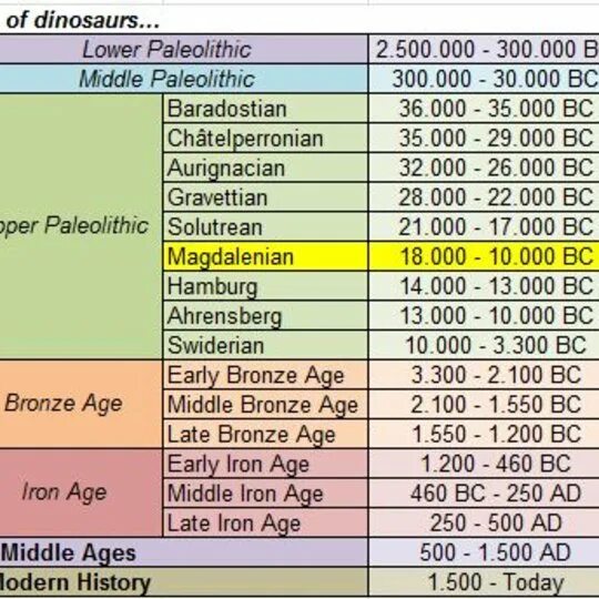 Historical Table of the ages. Paleolithic timeline. Middle ages timeline. Periodical History Table of the ages. Age periods