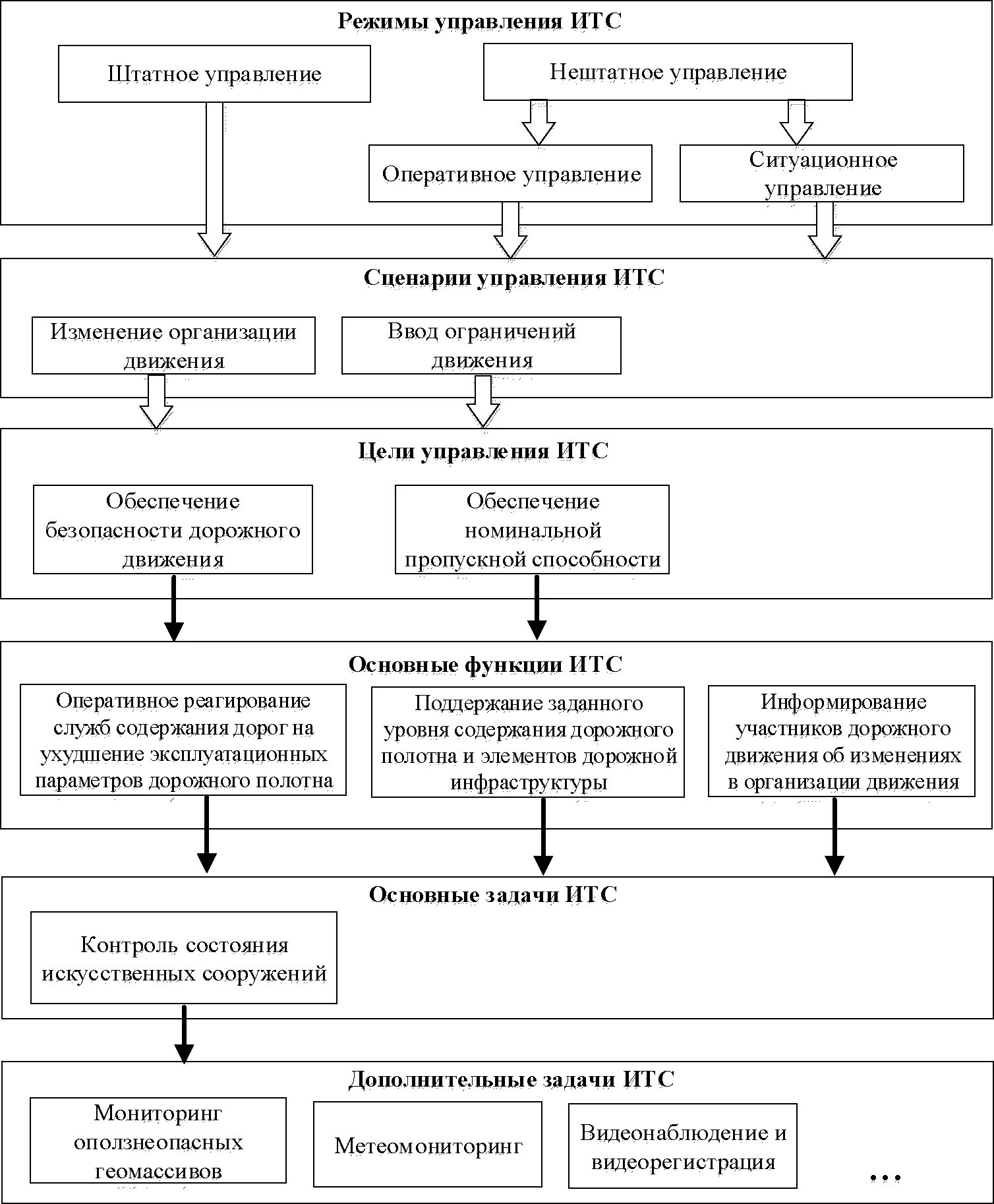 Мониторинг состояния сооружений. Виды надзора и ухода за искусственными сооружениями. Виды надзора за искусственными сооружениями. Цели и задачи содержания искусственных сооружений. Цели и задачи ИТС.