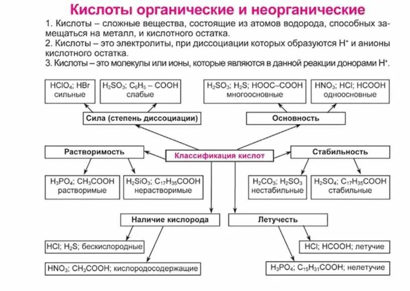 Неорганические и органические кислоты химия