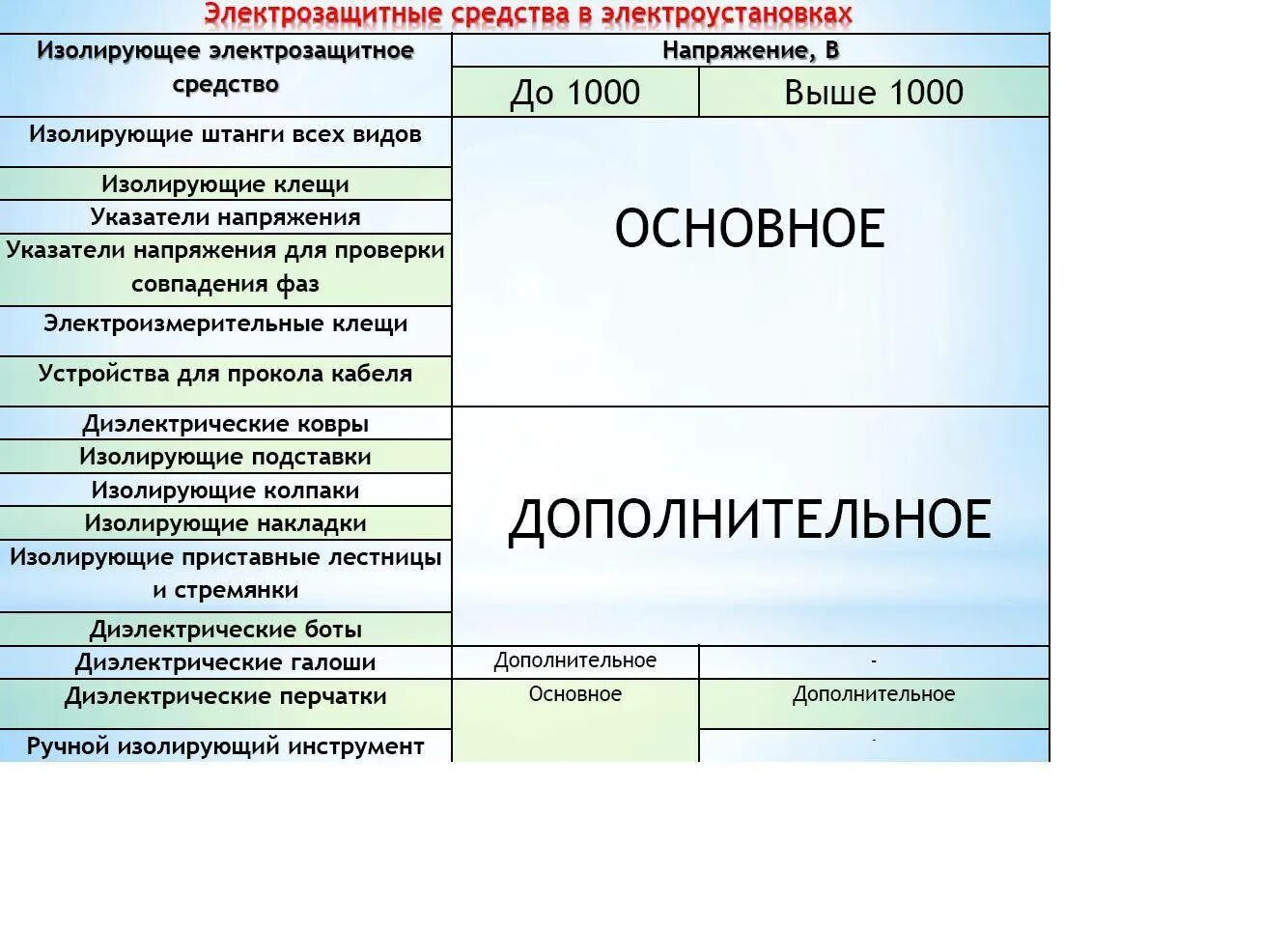 Основные и дополнительные средства выше 1000в