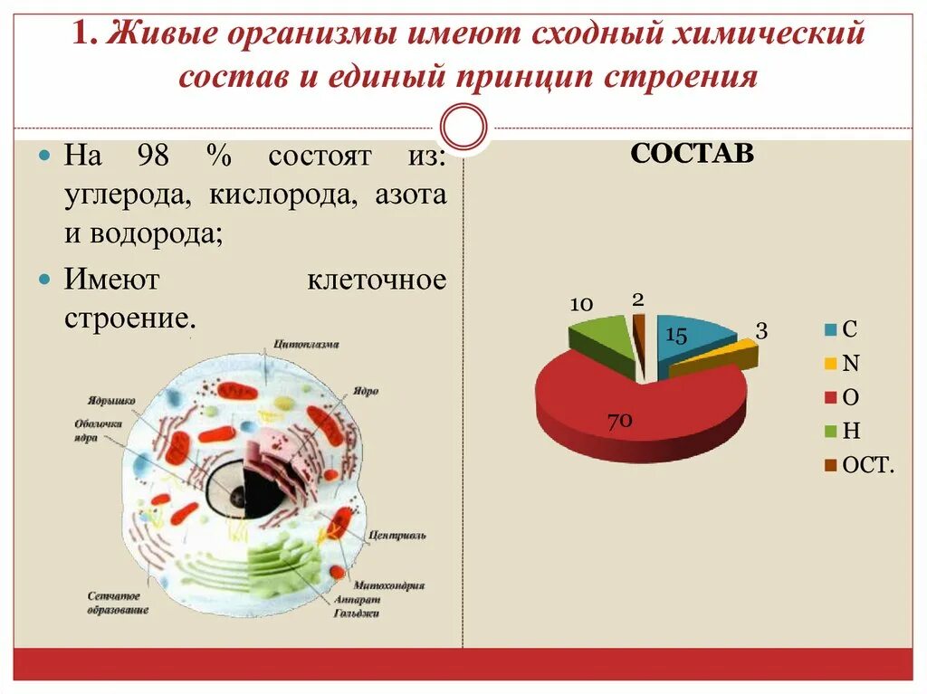 Живой организм обладает свойствами. Единство химического состава клетки. Химический состав живых организмов. Сходный химический состав живых организмов. Свойства живых организмов единство химического состава.