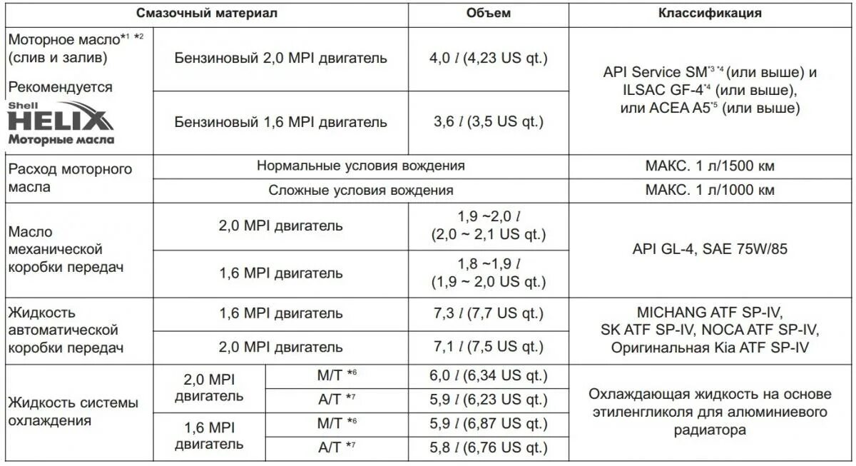 Допуски масла Kia Spectra 1.6. Допуск масла Киа Церато 2 1.6 g4fc. Допуски масла Киа Церато 2 1.6 бензин. Допуски масла Киа спектра 1.6 2008.