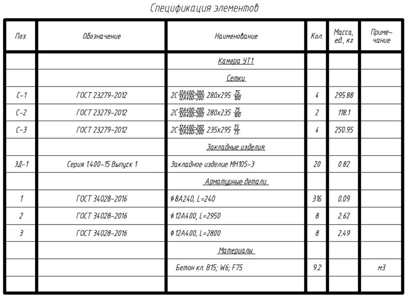 Какой должна быть масса сборочных элементов. Спецификация сборочного чертежа таблица. Спецификация деталей f1222ndr. Спецификация элементов Размеры таблицы. Спецификация элементов СПДС.