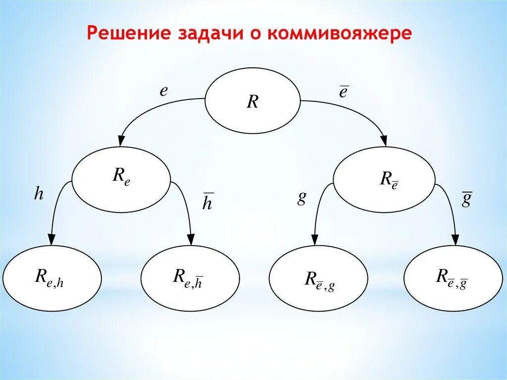 Методы решения задачи коммивояжера. Задача коммивояжера метод ветвей и границ. Дерево решения задачи коммивояжера. Решение задачи коммивояжера методом ветвей и границ.