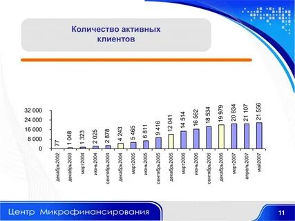 Количество активностей