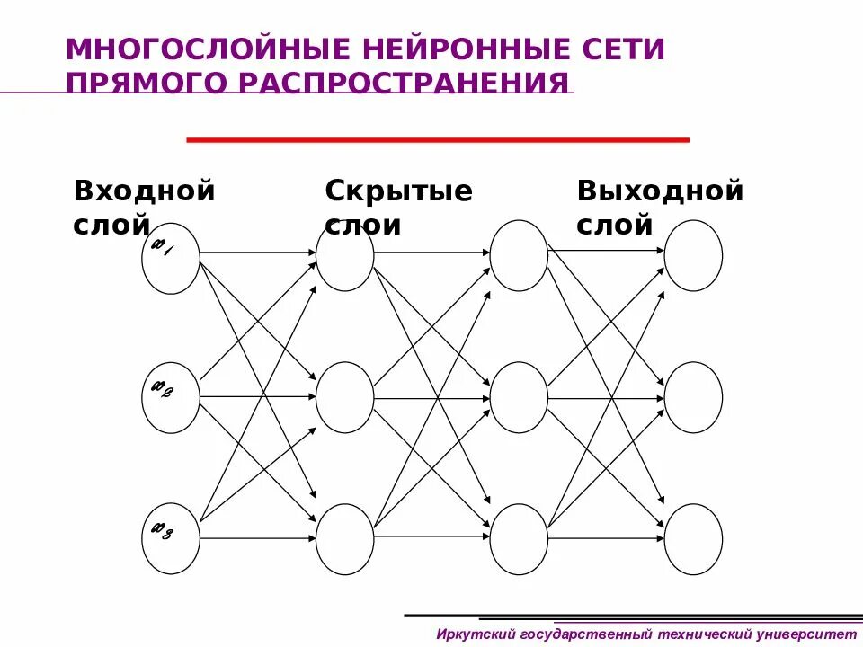 Сколько элементов в нейросети. Многослойная нейронная сеть схема. Сети прямого распространения архитектура нейронной сети. Многослойные сети прямого распространения. Искусственные нейронные сети прямого распространения.