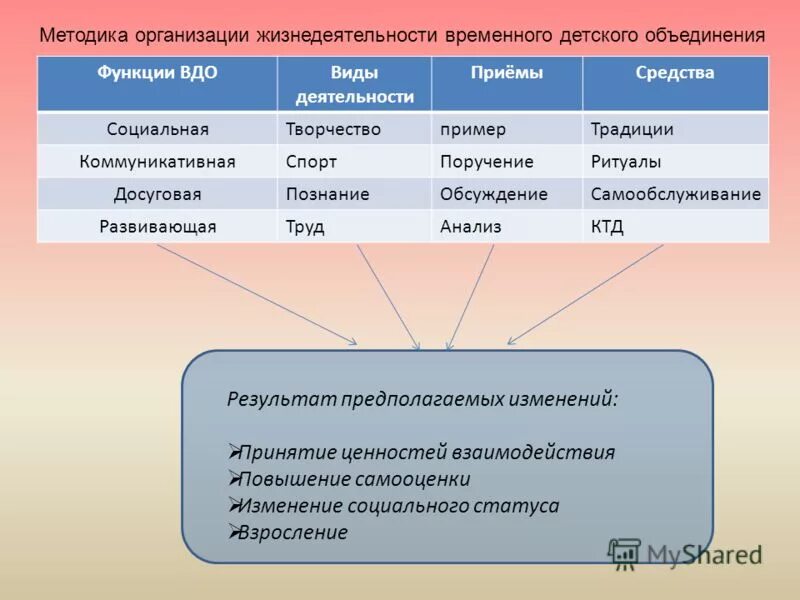 особенность детских объединений. особенность детских объединений. общественное обьединение. особенность детских объединений. самоуправление и детские общественные объединения.