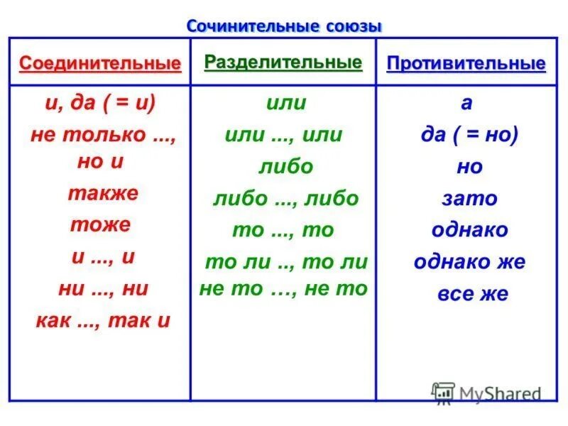 Соединительные противительные и разделительные Союзы. Соединительные противительные и разделительные Союзы таблица. Типы союзов соединительные разделительные противительные. Таблица соединительные разделительные противительные. Бывают одиночными двойными и повторяющимися