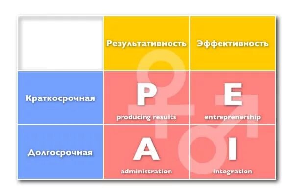 Результаты теста адизеса. Модель Адизеса paei. Ицхак Адизес модель paei. Стили менеджмента по Адизесу paei. Производитель по Адизесу.