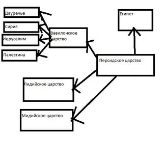Составьте схему последнего