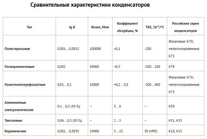 Конденсатор 4700 пф керамический. Характеристики конденсатора. Основные параметры конденсаторов. Характеристика конденсаторов 5. Характеристика конденсаторов 5.