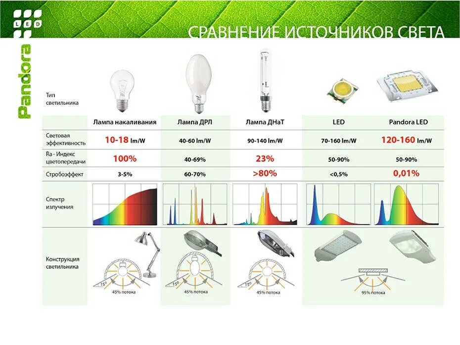 Световой поток лампы ДНАТ 100 Вт. Лампа ДНАТ 600 ватт спектр света. ДНАТ 125 Вт световой поток. Световой спектр светодиодной лампы 6500к.