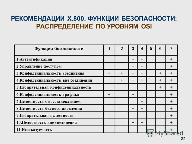 509. Рекомендаций x. Стандарты информационной безопасности. Функций безопасности по уровням эталонной семиуровневой модели osi. 800.