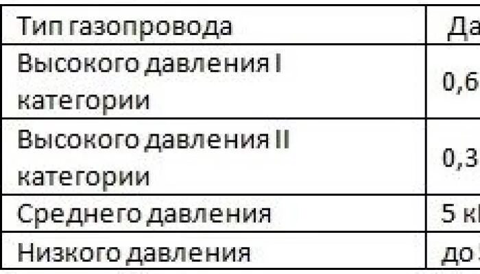 Газопровод низкого среднего высокого давления таблица. Газопровод высокого давления 2 категории. Давление газа в газопроводе низкого и высокого давления. Охранная зона газопровода высокого давления 5.5 МПА.