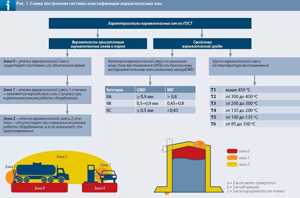 Класс взрывоопасной зоны 2 в-1г. Классификация взрывоопасных зон в1-г. Классификация зон взрывоопасности ПУЭ. Классификация взрывоопасных зон и смесей по ПУЭ.. Категория взрывоопасности производства