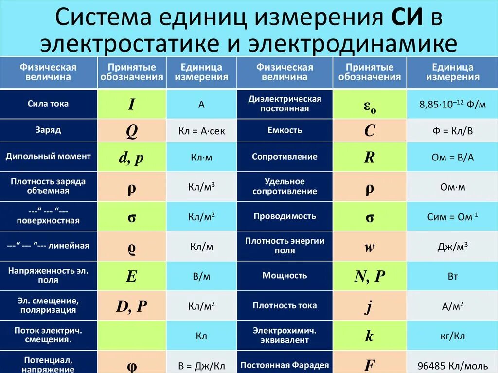 Вб величина. Физические величины электродинамики. Единицы измерения физических величин. Основные единицы измерения в электродинамике. Таблица физических величин и единиц измерения по физике.