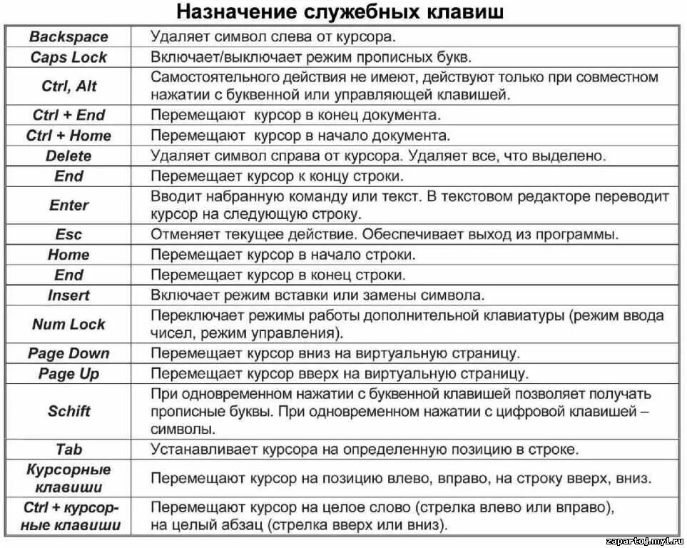 Звук нажатия клавиши на клавиатуре. Кнопки клавиатуры компьютера Назначение таблица. Запишите Назначение комбинаций клавиш клавиатуры. Таблица функции клавиш клавиатуры. Назначение клавиш клавиатуры компьютера таблица.