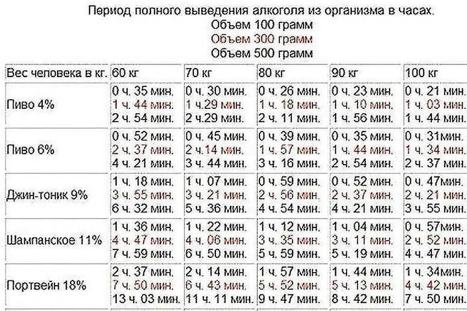 Алкоголь в крови 1.3 промилле.